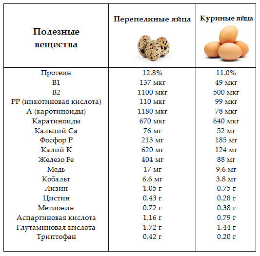 Куриные и перепелиные яйца