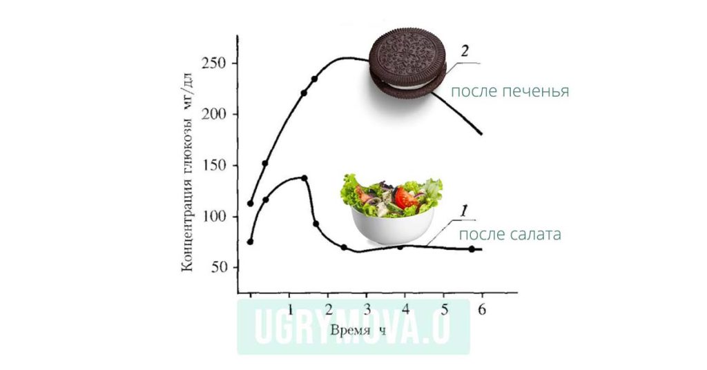 сахарная кривая