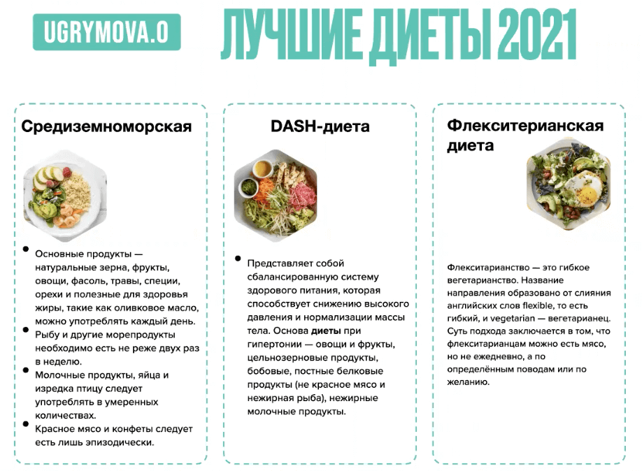 лучшие диеты 2021