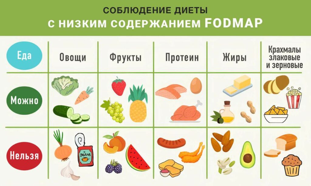 диета fodmap